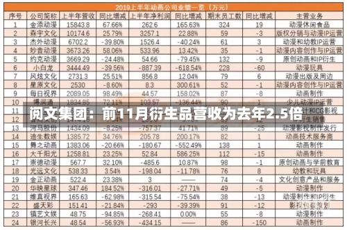 阅文集团：前11月衍生品营收为去年2.5倍