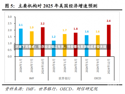 环球下周看点：华尔街谨慎过年关，特朗普与美联储成多空关键