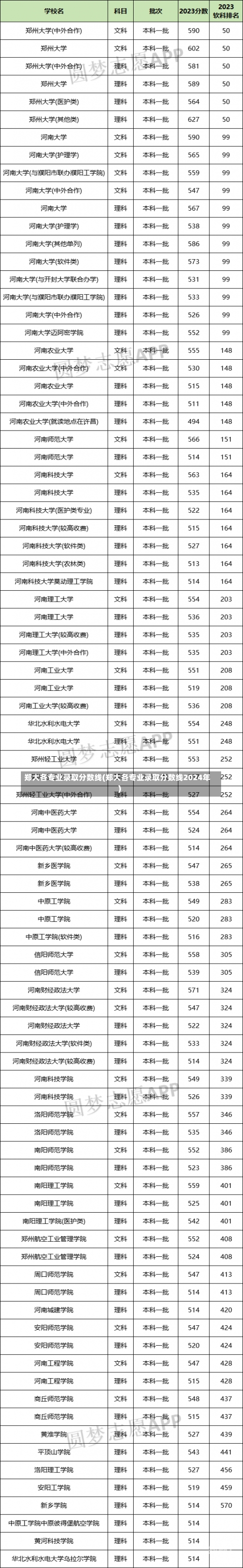 郑大各专业录取分数线(郑大各专业录取分数线2024年)