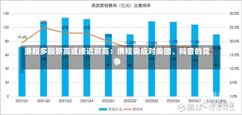 港股多股新高或接近前高：携程需应对美团、抖音的竞争