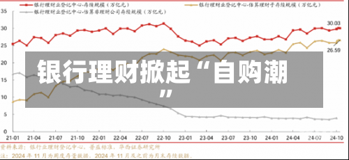 银行理财掀起“自购潮”