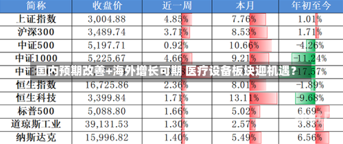 国内预期改善+海外增长可期 医疗设备板块迎机遇？