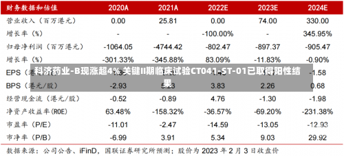 科济药业-B现涨超4% 关键II期临床试验CT041-ST-01已取得阳性结果