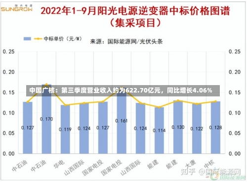 中国广核：第三季度营业收入约为622.70亿元，同比增长4.06%