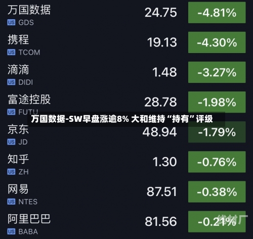 万国数据-SW早盘涨逾8% 大和维持“持有”评级