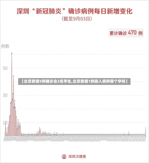 【北京新增5例确诊含2名学生,北京新增1例输入病例哪个学校】