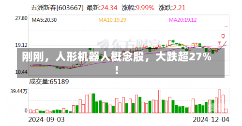 刚刚，人形机器人概念股，大跌超27%！