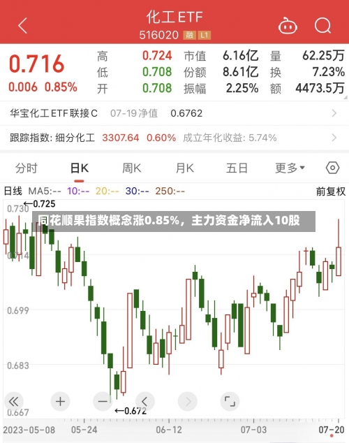 同花顺果指数概念涨0.85%，主力资金净流入10股