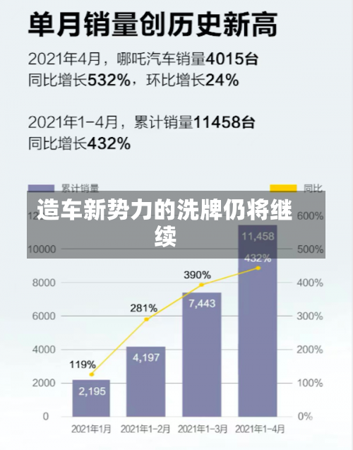 造车新势力的洗牌仍将继续