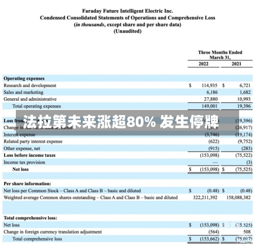 法拉第未来涨超80% 发生停牌