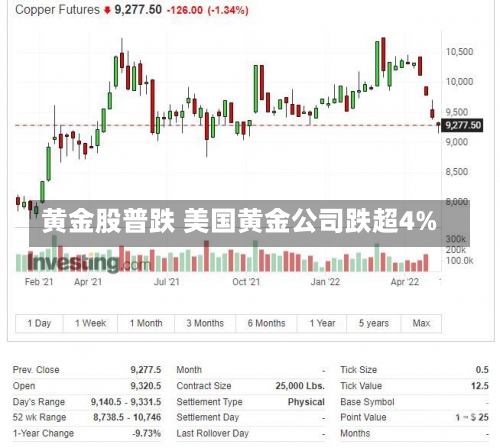 黄金股普跌 美国黄金公司跌超4%