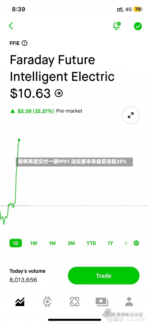 即将再度交付一辆FF91 法拉第未来盘前涨超25%