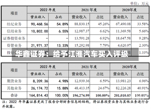 华鑫证券：给予江淮汽车买入评级