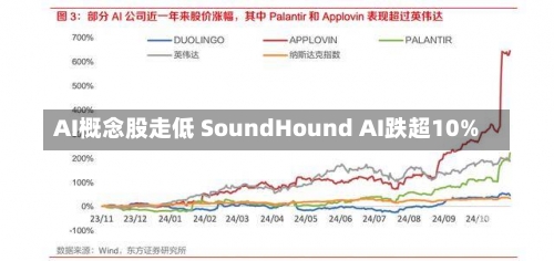 AI概念股走低 SoundHound AI跌超10%