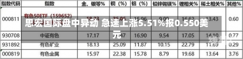 思宏国际盘中异动 急速上涨5.51%报0.550美元