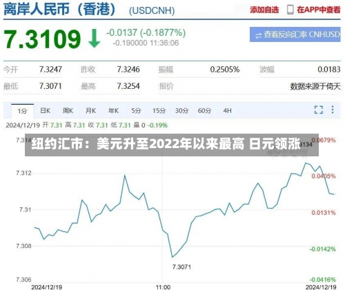 纽约汇市：美元升至2022年以来最高 日元领涨