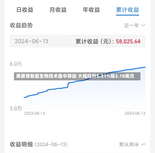 美第奇新星生物技术盘中异动 大幅拉升5.31%报2.18美元