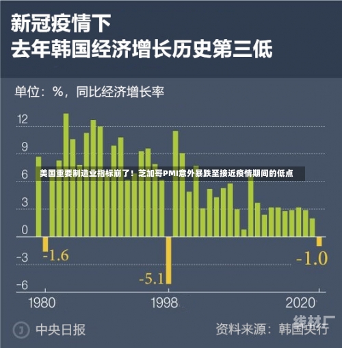 美国重要制造业指标崩了！芝加哥PMI意外暴跌至接近疫情期间的低点