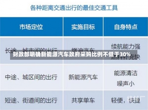 财政部明确新能源汽车政府采购比例不低于30%