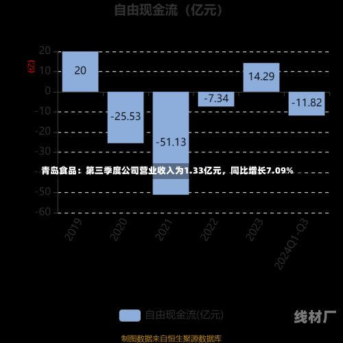 青岛食品：第三季度公司营业收入为1.33亿元，同比增长7.09%