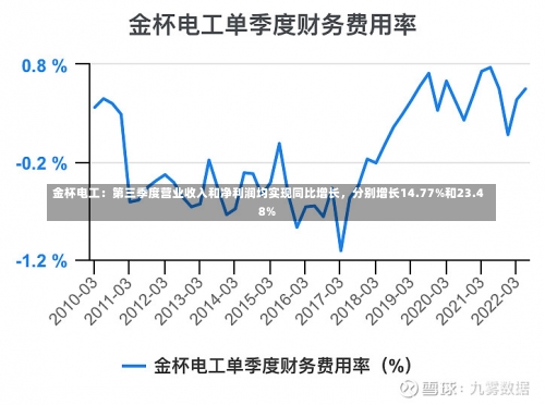 金杯电工：第三季度营业收入和净利润均实现同比增长，分别增长14.77%和23.48%