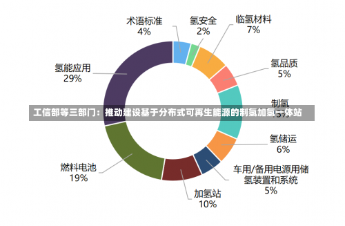 工信部等三部门：推动建设基于分布式可再生能源的制氢加氢一体站