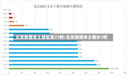 北京新增本土感染者21例/北京新增本土确诊1例