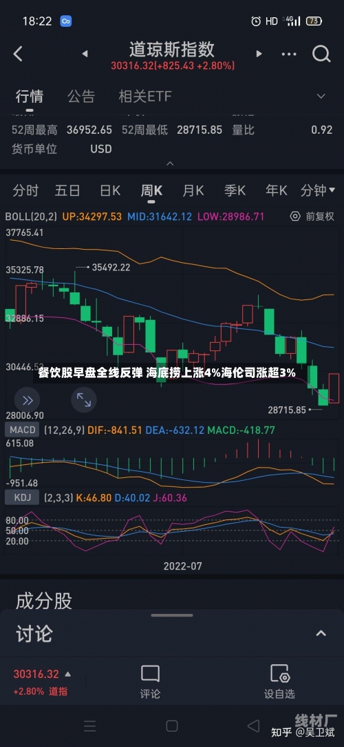 餐饮股早盘全线反弹 海底捞上涨4%海伦司涨超3%