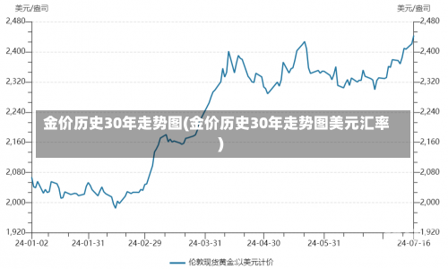 金价历史30年走势图(金价历史30年走势图美元汇率)