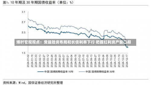 博时宏观观点：受益险资布局和长债利率下行 把握红利资产窗口期