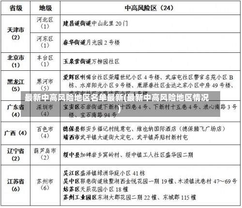 最新中高风险地区名单最新(最新中高风险地区情况)