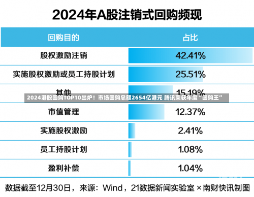 2024港股回购TOP10出炉！市场回购总额2654亿港元 腾讯荣获年度“回购王”