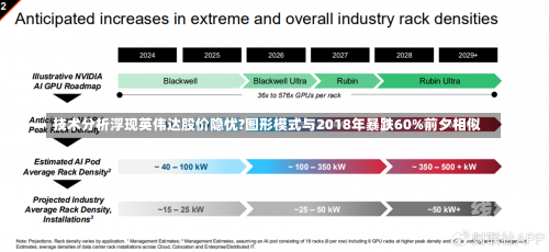 技术分析浮现英伟达股价隐忧?图形模式与2018年暴跌60%前夕相似