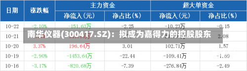 南华仪器(300417.SZ)：拟成为嘉得力的控股股东