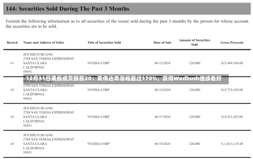 12月31日美股成交额前20：英伟达年涨幅超过170%，获得Wedbush继续看好