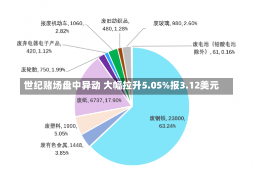 世纪赌场盘中异动 大幅拉升5.05%报3.12美元