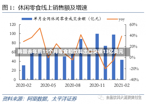 韩国去年前11个月零食和饮料出口突破13亿美元