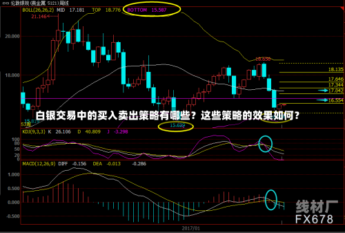 白银交易中的买入卖出策略有哪些？这些策略的效果如何？