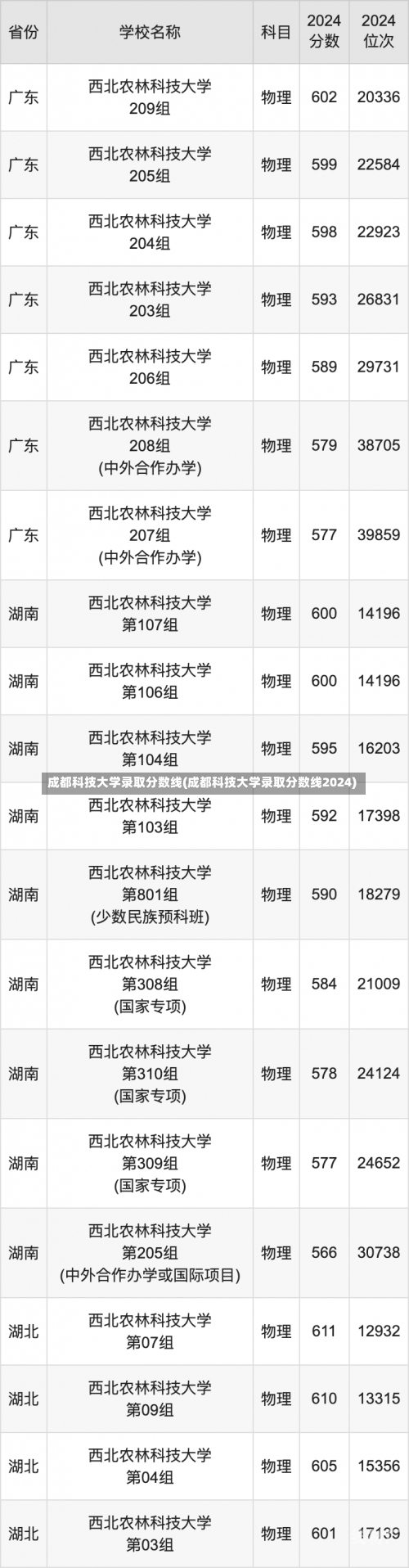 成都科技大学录取分数线(成都科技大学录取分数线2024)