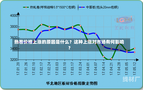 热卷价格上涨的原因是什么？这种上涨对市场有何影响？