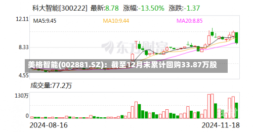 美格智能(002881.SZ)：截至12月末累计回购33.87万股