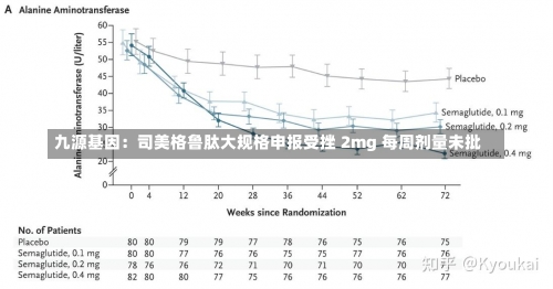 九源基因：司美格鲁肽大规格申报受挫 2mg 每周剂量未批