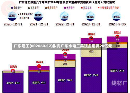 广东建工(002060.SZ)拟向广东水电二局现金增资20亿元