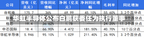 华虹半导体公布白鹏获委任为执行董事