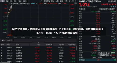 AI产业链普跌，创业板人工智能ETF华宝（159363）溢价走阔，资金净申购3300万份！机构：“AI+”仍将频繁演绎