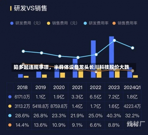 陷多起违规事项，半导体设备龙头长川科技股价大跌