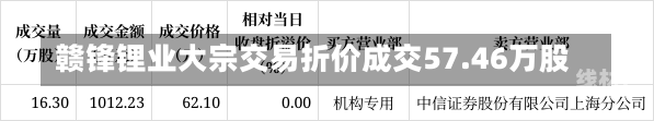 赣锋锂业大宗交易折价成交57.46万股