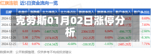 克劳斯01月02日涨停分析