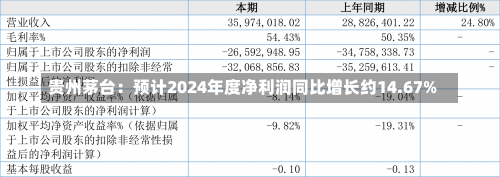 贵州茅台：预计2024年度净利润同比增长约14.67%