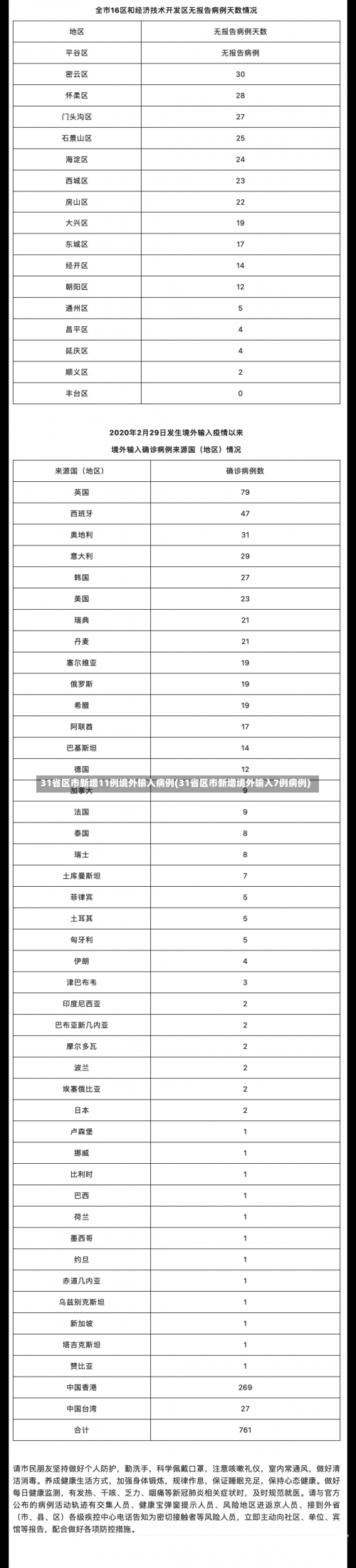 31省区市新增11例境外输入病例(31省区市新增境外输入7例病例)